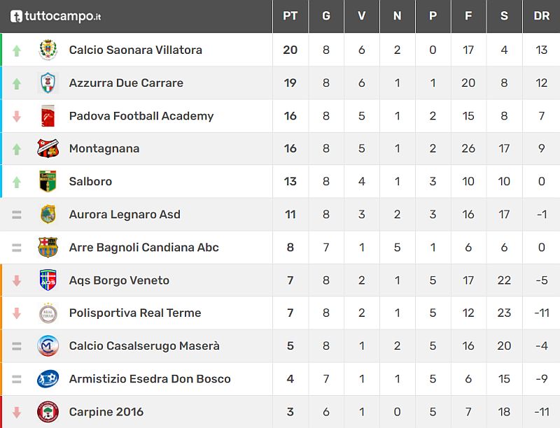 Fase 2 Padova Classifica 8^ giornata Allievi Provinciali U17 Girone B Stagione Sportiva 2021-2022 Calcio Armistizio Esedra don Bosco Padova